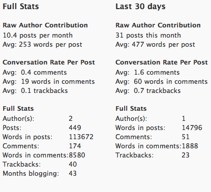 Blog metrics